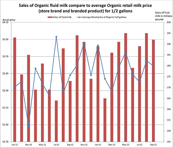 November 2013_Milkandretail1